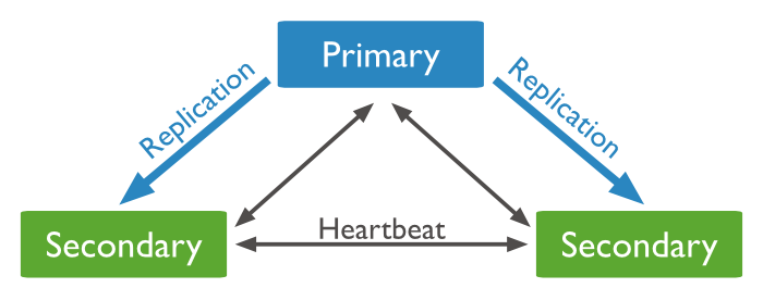 Diagram of a 3 member replica set that consists of a primary and two secondaries.