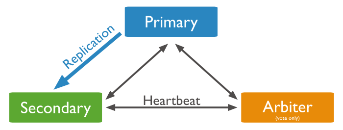 Diagram of a replica set that consists of a primary, a secondary, and an arbiter.