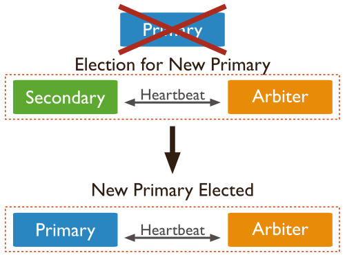 Diagram of an election of a new primary. In a three member replica set with a secondary and an arbiter, the primary becomes unreachable. The loss of a primary triggers an election where the secondary becomes new primary.